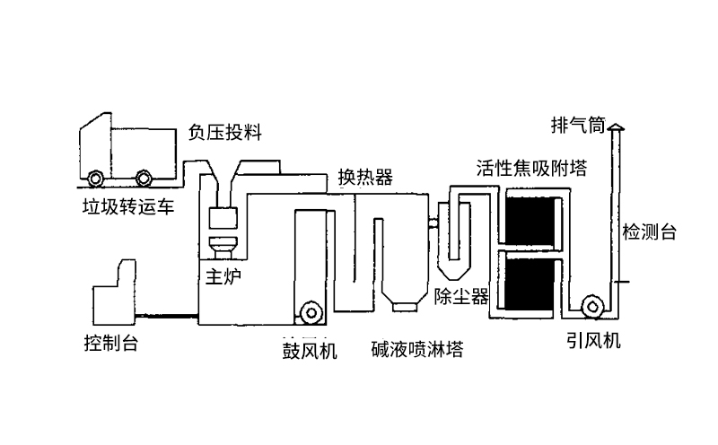 醫療垃圾焚燒爐組成結構部分